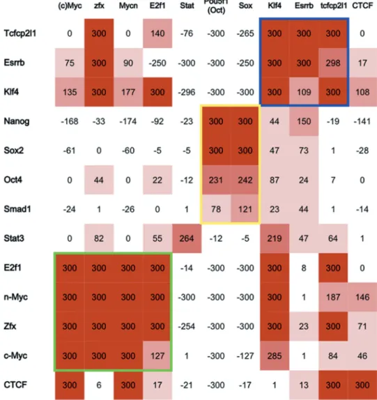 Figure 2. Heatmap of PscanChIP global P-values associated with the JASPAR PWMs of core TFs in mouse ESC peak regions (positive and negative values denote over- and underrepresented motifs, respectively)