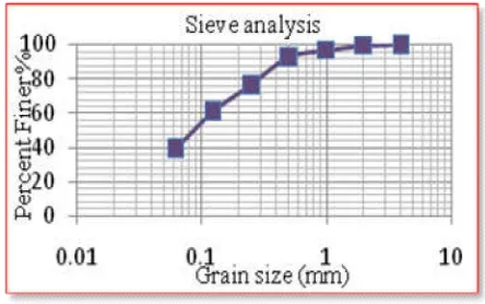 Fig. 5. Grain size analysis of CHA 