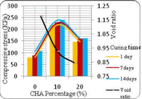 Fig.11. Effect of CHA and curing time on compressive stress 
