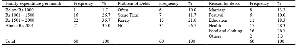 Table 5. Amount of family expenses per month and the reasons for borrowing debts  