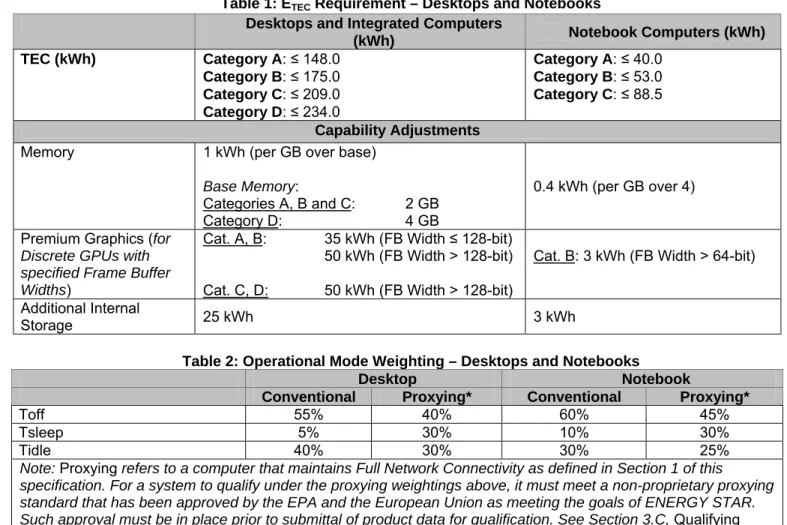 Table 1: E TEC  Requirement – Desktops and Notebooks  Desktops and Integrated Computers 