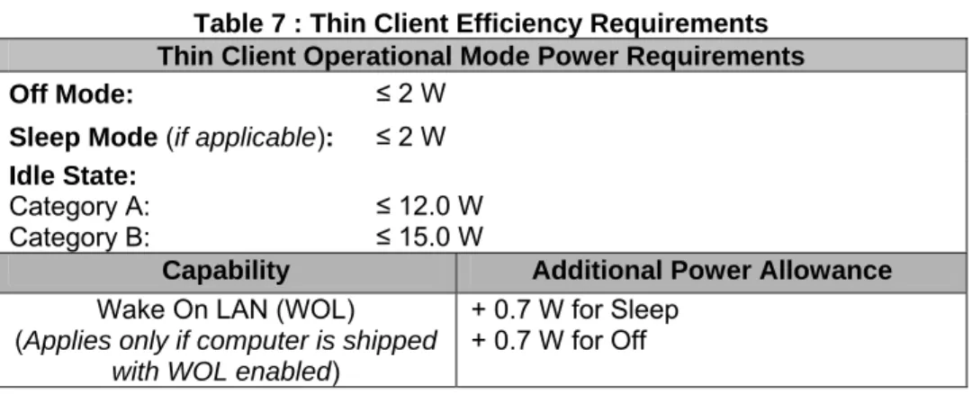 Table 7 : Thin Client Efficiency Requirements  Thin Client Operational Mode Power Requirements 