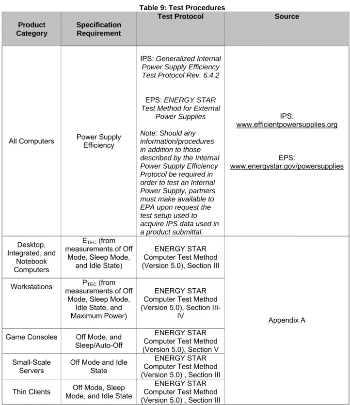 Table 9: Test Procedures  Product 