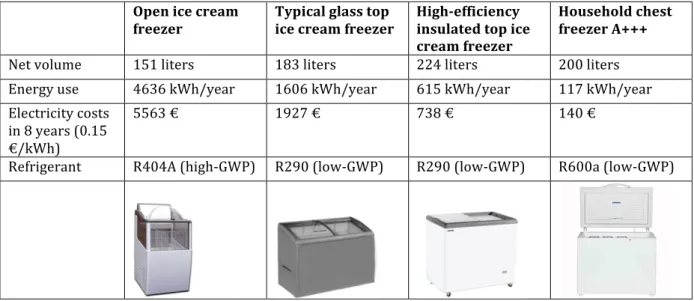 Table 2: Comparison of 3 plug-in ice cream freezers and a household freezer chest  	   Open	  ice	  cream	  