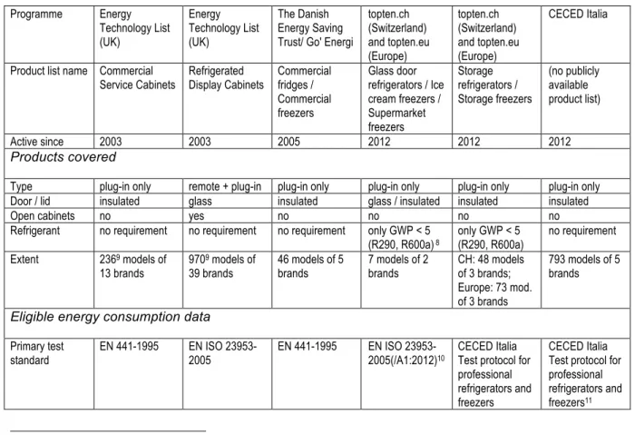 Table 6: Programme overview: products covered, eligible energy consumption data  Programme  Energy  Technology List  (UK)  Energy  Technology List (UK)  The Danish  Energy Saving  Trust/ Go' Energi  