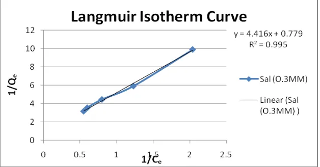 Fig.9 Langmuir Plot for Removal of Fluoride at 1 g Sal Powder (1mm)/50 mL Volume, pH 7, Temp of 30 °C, Contact Time of 60 Min and Varied Initial Concentration of Adsorbate