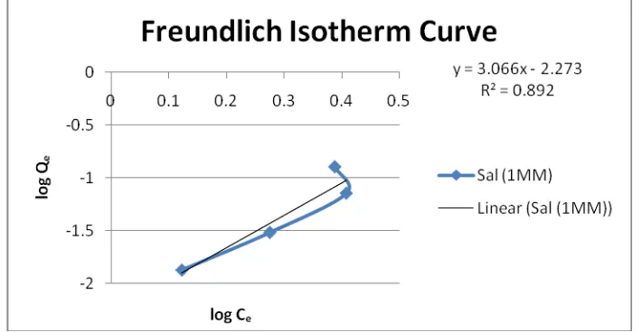 Fig.10 Freundlich Plot  for Removal of Fluoride at 1 g Sal Powder (0.3mm)/100 mL   Volume, 