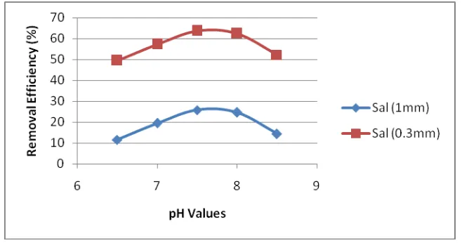 Fig .4 Effects of pH on Fluoride Sorption onto Sal Leaf Powder. 