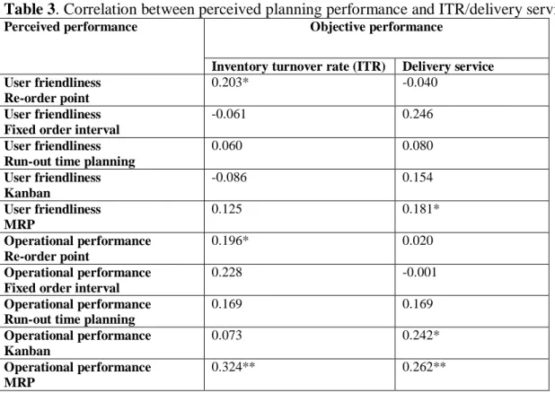 Table 3. Correlation between perceived planning performance and ITR/delivery service 