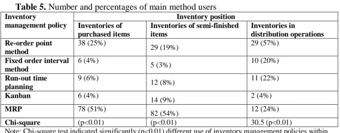 Table 6. Perceived user friendliness for the respective inventory management policy 