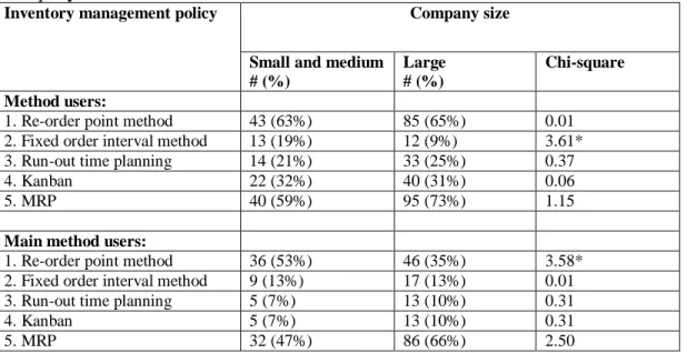 Table 8. Number and percentages of method and main method users with different  company sizes 