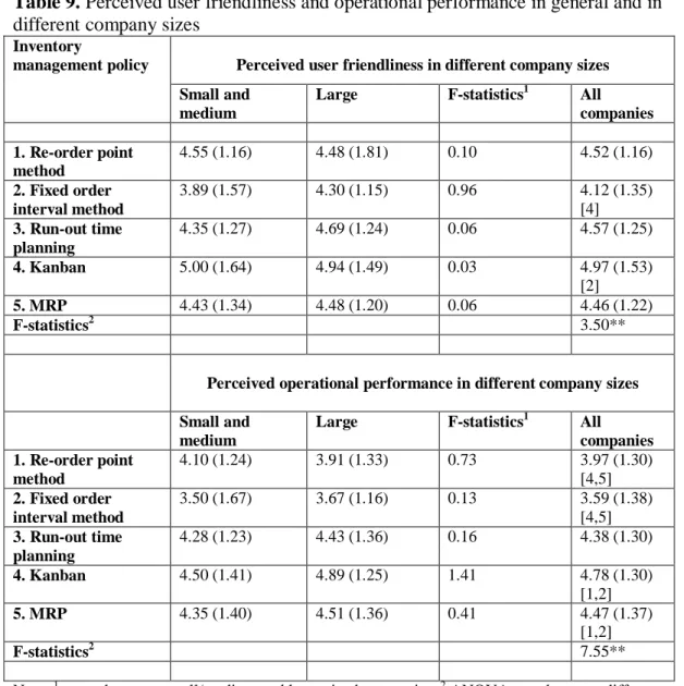 Table 9. Perceived user friendliness and operational performance in general and in  different company sizes 