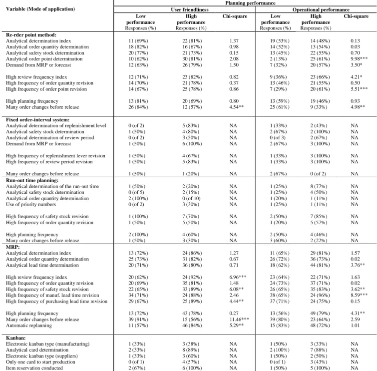 Table 10.  Modes of application  among companies with perceived low and high  performance of main methods  