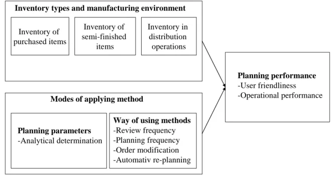 Figure 1. The proposed relationships between inventory types, manufacturing planning  environment, planning parameters, planning frequency and planning performance