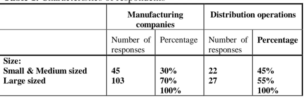 Table 1. Characteristics of respondents 