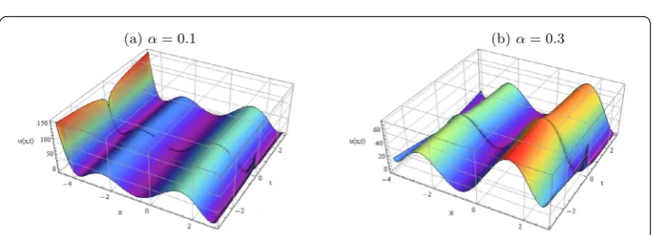 Figure 1 (that the envelope of the wave decays far away from the peak quickly when the value ofparametersa) The eﬀect of α on the 3D solitary wave solution of equation (5.10) with a ﬁxed time t and the k = 0.3, p = 0.2, q = 0.7, r = 0.3, a0 = 6, a1 = 1.7