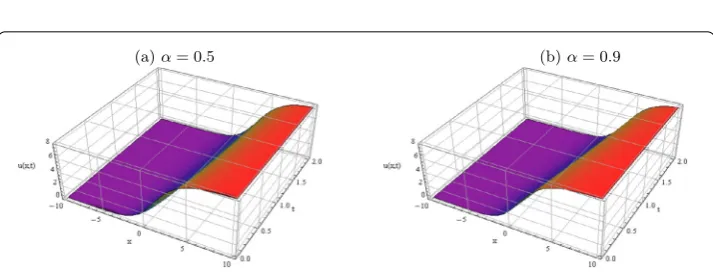 Figure 5 (parametersa) The eﬀect of α on the 3D double-layer solution of equation (6.12) with a ﬁxed time t and the k = 0.3, p = 0.2, q = 0.2