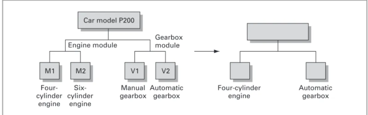 FIGURE 8.6 Illustration of configurations of a product based on modules