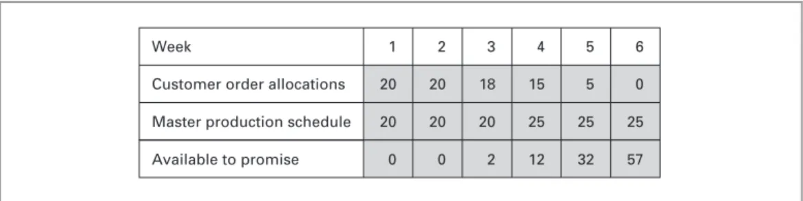 FIGURE 8.7 Example of available-to-promise calculation regarding capacity for assembly/final manufacture to order