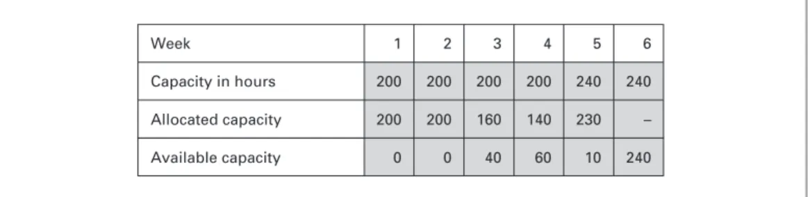 FIGURE 8.8 Example of available-to-promise calculation regarding capacity for engineer-to-order and make-to-order companies