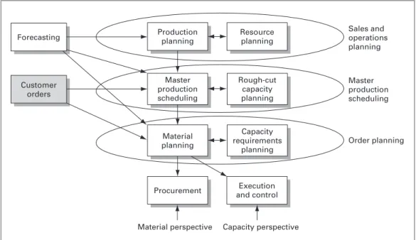 FIGURE 8.1 The relationship between the order process and other planning processes