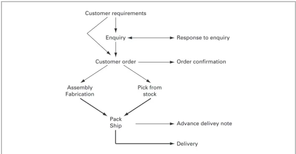 FIGURE 8.2 Model of the general customer order process from a logistics perspective