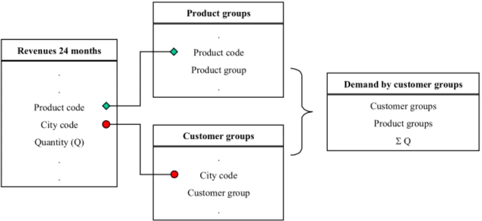 Figure 2 – Process of obtaining the demand of product groups by each customer group. 
