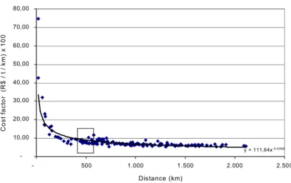 Figure 4 – Transportation costs per distance.  