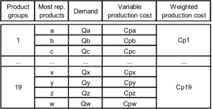 Table 2 – Weighted production cost by product group. 