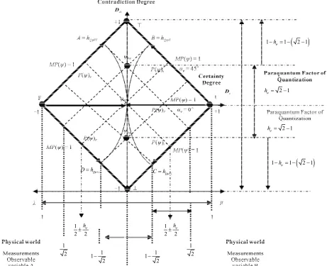 Figure 3. The paraquantum factor of quantization hobservable variables in the physical world
