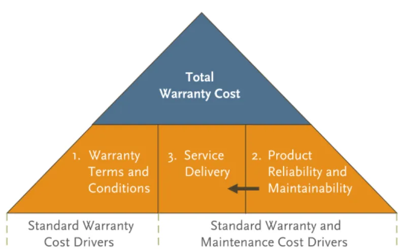 Figure 1: Warranty Cost Drivers