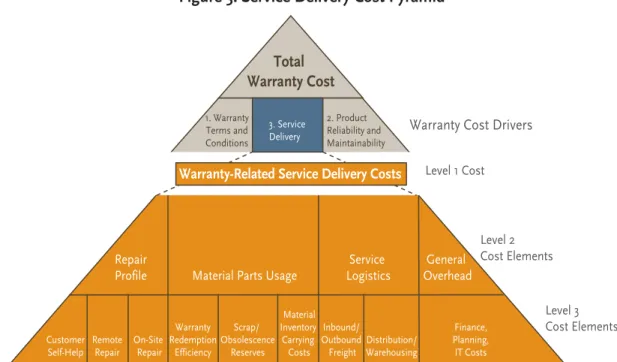Figure 3: Service Delivery Cost Pyramid