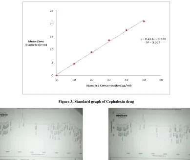 Figure 3: Standard graph of Cephalexin drug   