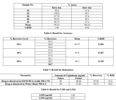 Table 5: Result for Precision  