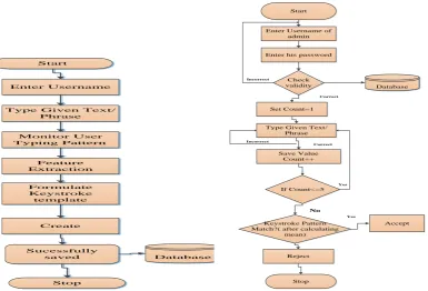 Figure 1: Flowchart for New User Creation Figure 2: Flowchart for user authentication 