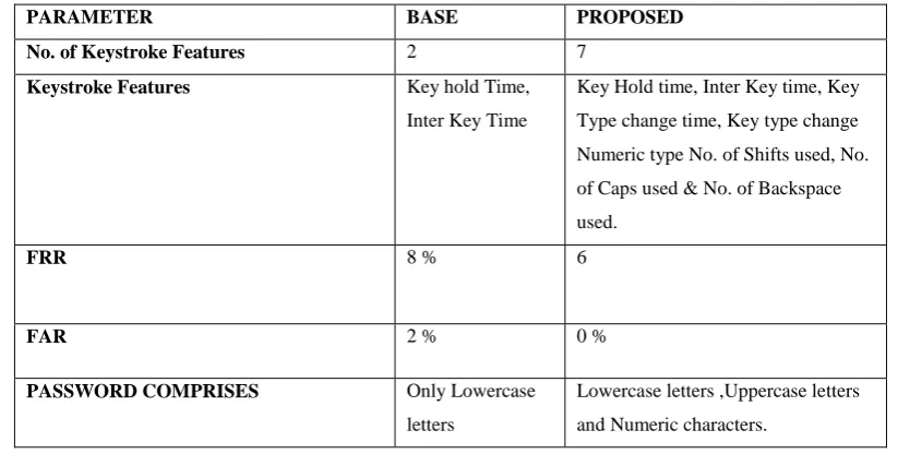 Table 2: Comparison with the Base Paper 