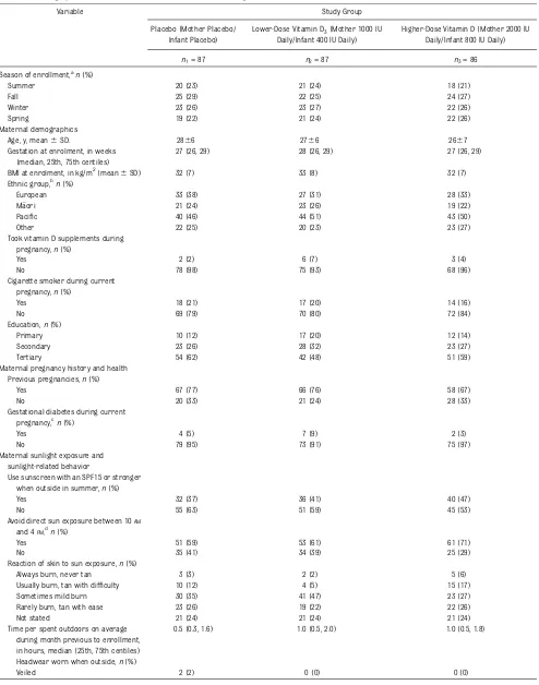 TABLE 1 Demographics and Clinical Characteristics of Enrolled Pregnant Women