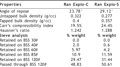 TABLE 1: PHYSICOCHEMICAL PROPERTIES OF THE CO-PROCESSED MATERIALS 