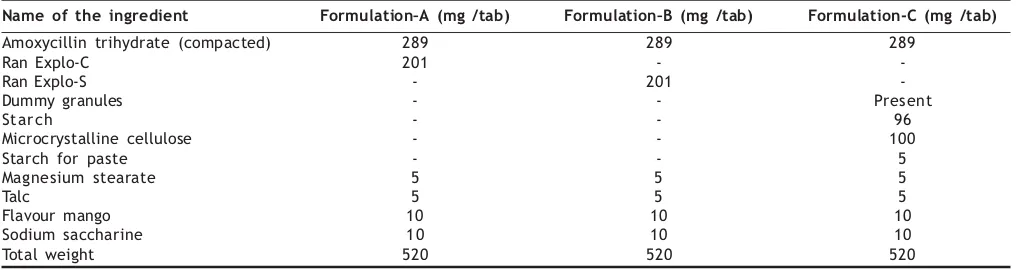 TABLE 2: FORMULATION OF AMOXYCILLIN TABLETS 