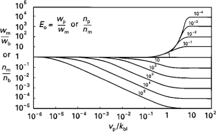 Figure 3Concentration polarization modulus, wEm/wb, as func-tion of vp/kbl for a range of values of the intrinsic enrichment factoro