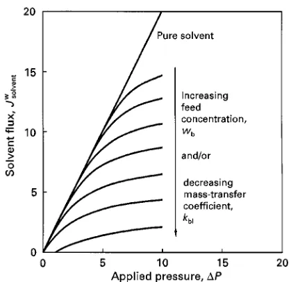 Figure 4Solvent flux as a function of applied pressure ascalculated from eqn [17]. The flux observed with solvent}solutemixtures is always less than the pure solvent flux