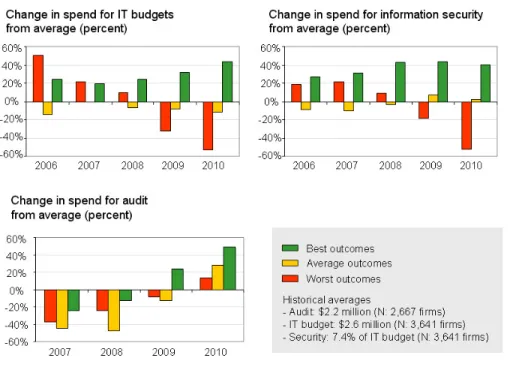 Figure 5: Changes in Spending on IT Budgets, Information Security and Audit   