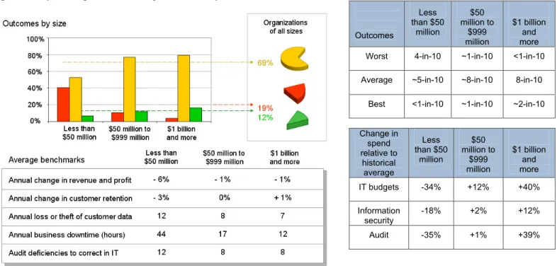 Figure 7: Operating Outcomes by Size and Spend 