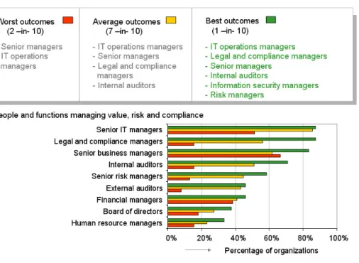 Figure 8: Functions and People Managing Value and Risk related to IT 