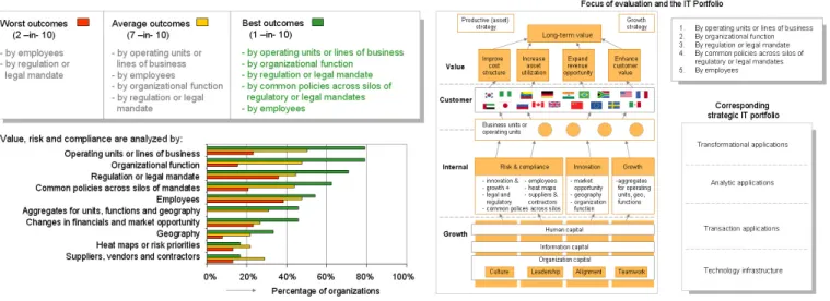 Figure 9: Focus of Evaluation and the IT Portfolio 