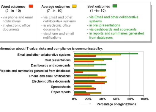 Figure 10: Communicating IT Value, Risk and Compliance 