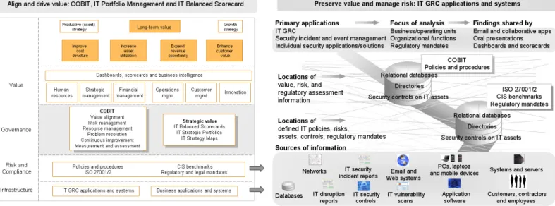 Figure 1: How the Masters of IT Deliver More Value and Less Risk 