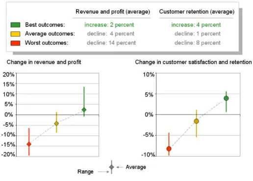 Figure 4: Changes in Revenue, Profit and Customer Retention   