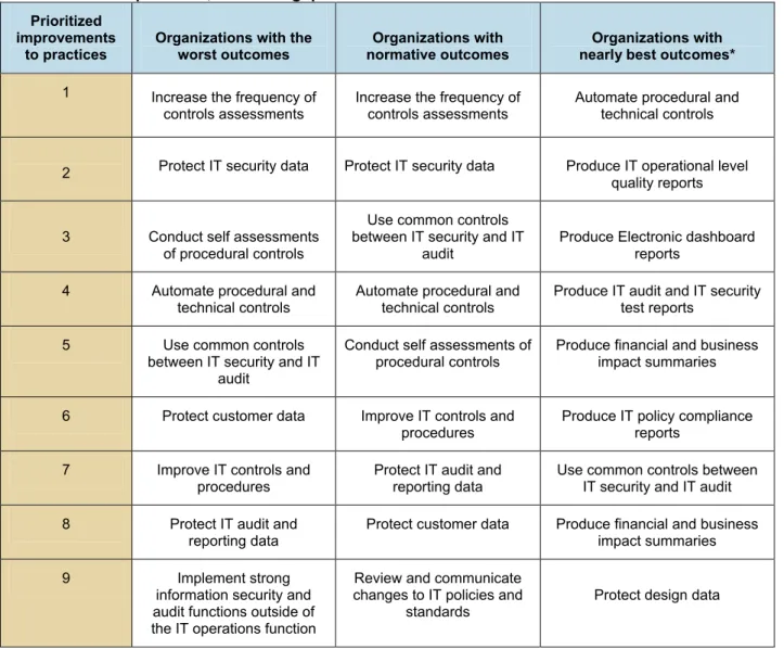 Table 5: Prioritized practices, based on gaps to best outcomes Prioritized   