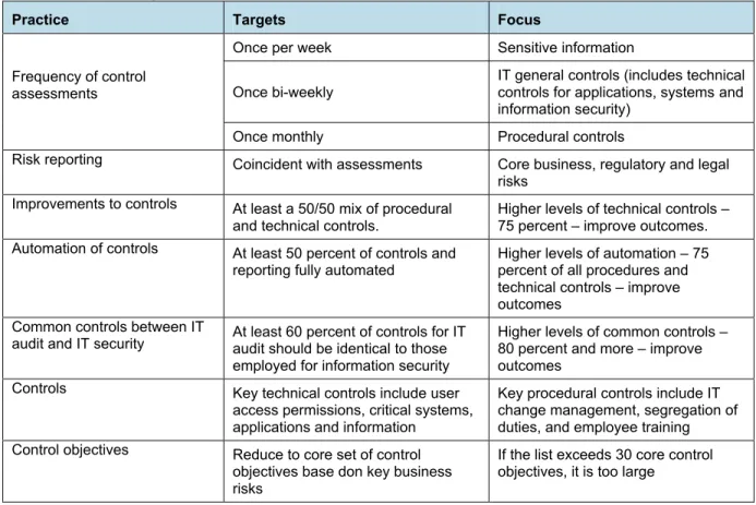 Table 6: Practice Targets based on Best Outcomes